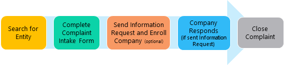 Flowchart: Basic Complaint Process